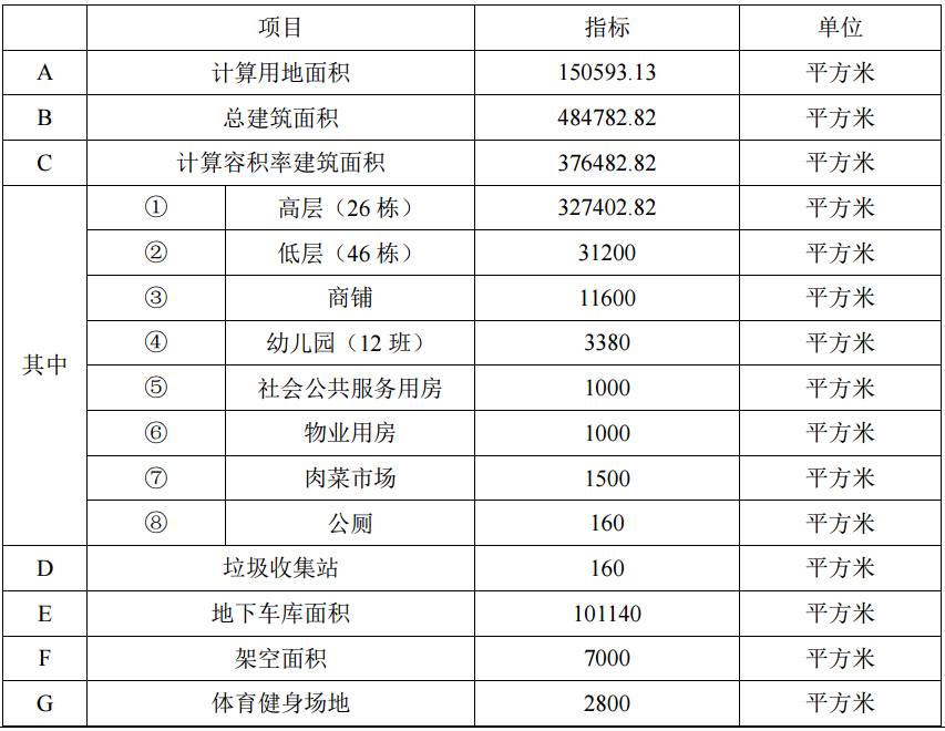 项目综合经济技术指标表