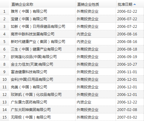 商务部直销牌照_14年电子商务和直销_工信部4g牌照发放时间