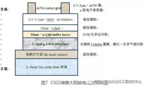 銅銦鎵硒（CIGS）薄膜太陽能電池