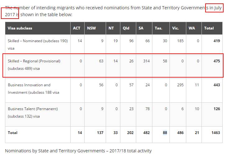 7月eoi邀请州担保情况