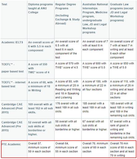 ANU学术英语要求