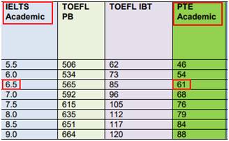 悉尼大学学术要求