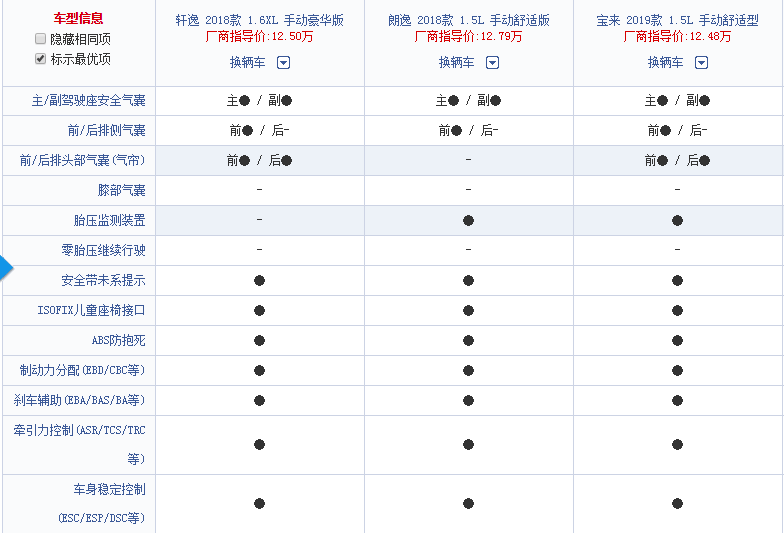 但朗逸和宝来比轩逸多出了胎压监测,有些人还是比较看重这个配置的.