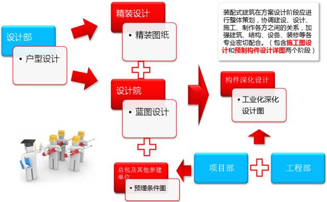 干货：万科装配式建筑项目管理实施要点
