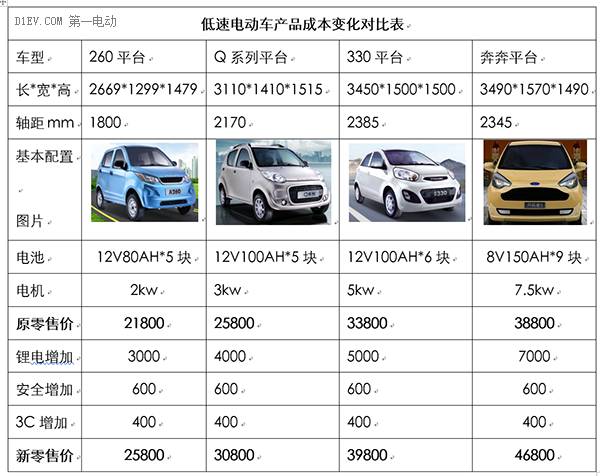 低速电动车产品成本变化对比表