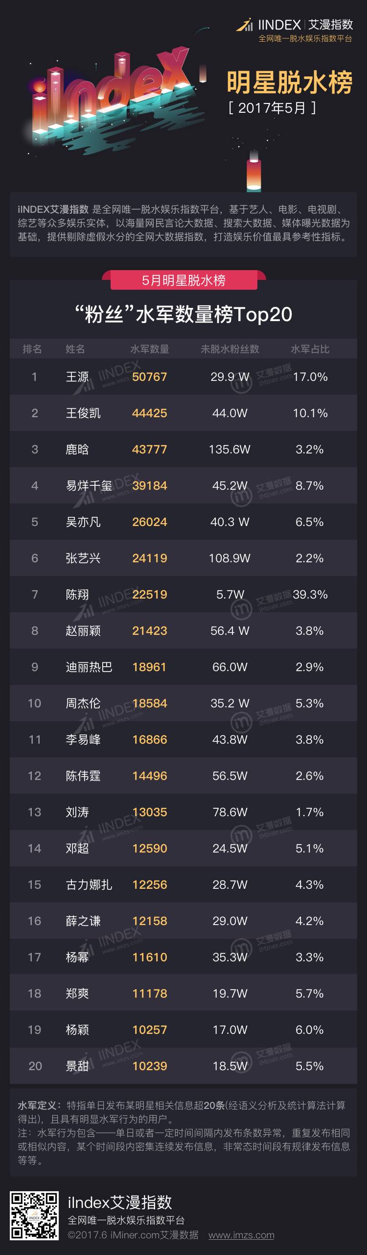 5月不脱水6月徒伤悲艾漫指数5月明星脱水榜轻盈出鞘