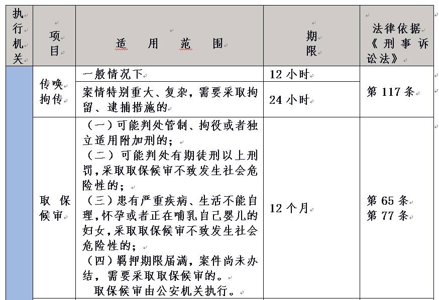 公检法办理刑事案件期限一览表(2017年最新整理)