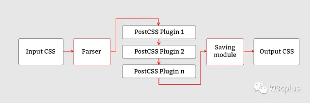 PostCSS处理流程图