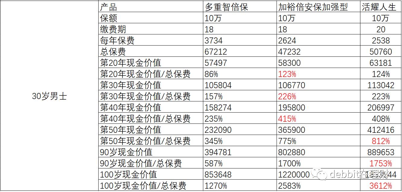 香港友邦多重智倍保VS宏利活耀人生危疾保