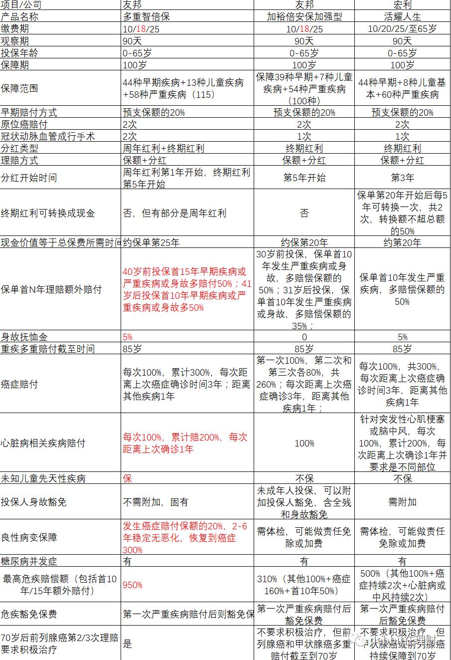 香港友邦多重智倍保VS宏利活耀人生危疾保