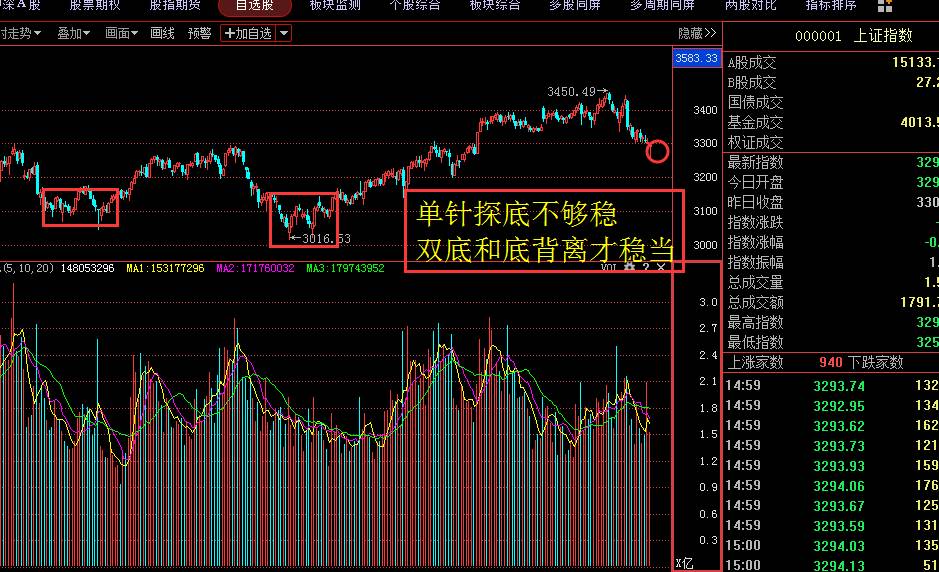 金针探底背后带来的思考:接下来做什么股票可以稳定盈利?