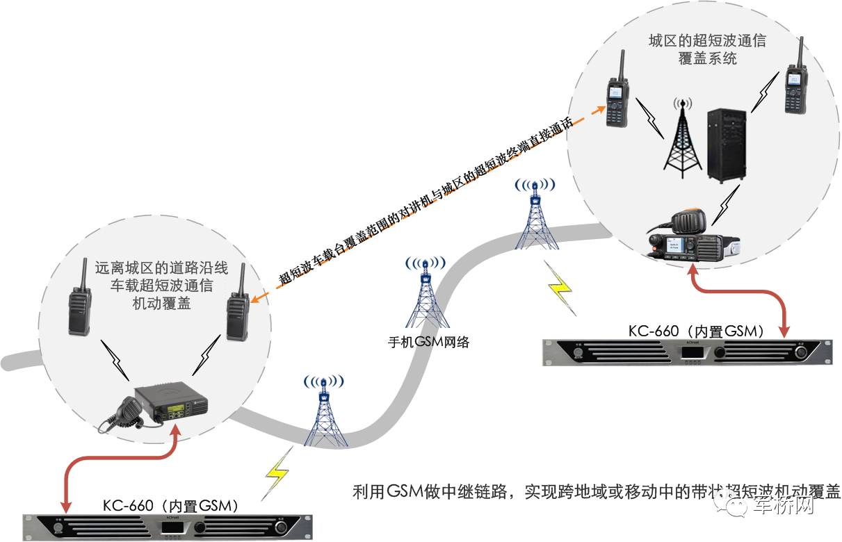 3,通过gsm中继实现超短波通信带状机动覆盖的应用kc-660有背负式