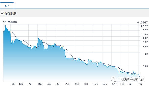 绿能宝母公司股价跌去95% 财报久拖未发藏退市风险