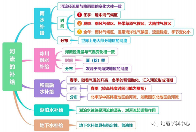 方法归纳高清思维导图高中地理自然地理篇