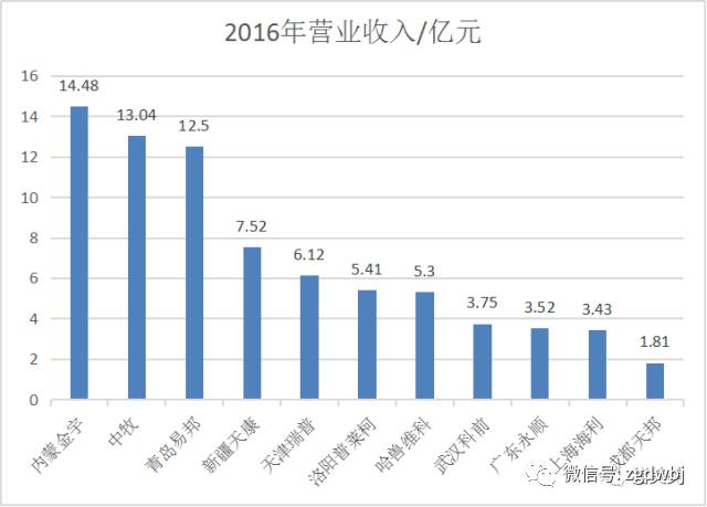  部分优秀疫苗企业2016年销售业绩