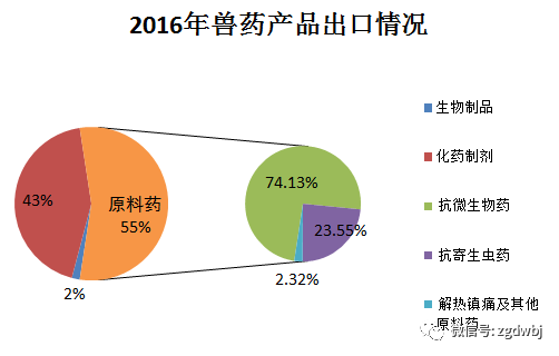 图表|兽药产业五年发展情况（2012-2016）