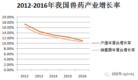 图表|兽药产业五年发展情况（2012-2016）