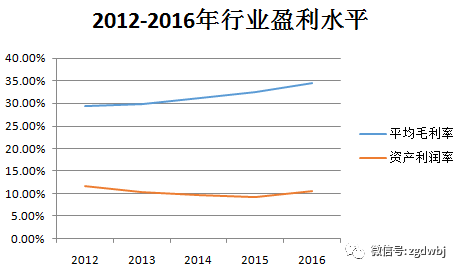 图表|兽药产业五年发展情况（2012-2016）