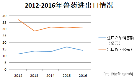 图表|兽药产业五年发展情况（2012-2016）