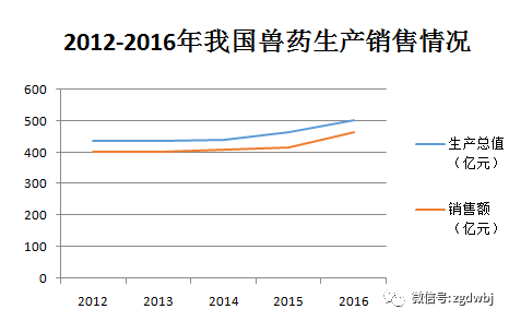 图表|兽药产业五年发展情况（2012-2016）