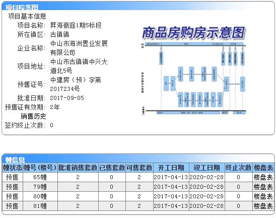 一大波新房袭来,中山这22个楼盘共获批预售证4454套!