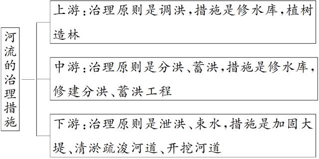 2020高考地理40个难题答题模板与万能答题模板