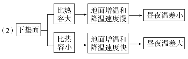 2020高考地理40个难题答题模板与万能答题模板