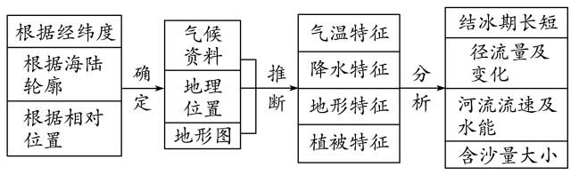 2020高考地理40个难题答题模板与万能答题模板