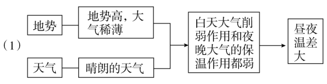 2020高考地理40个难题答题模板与万能答题模板