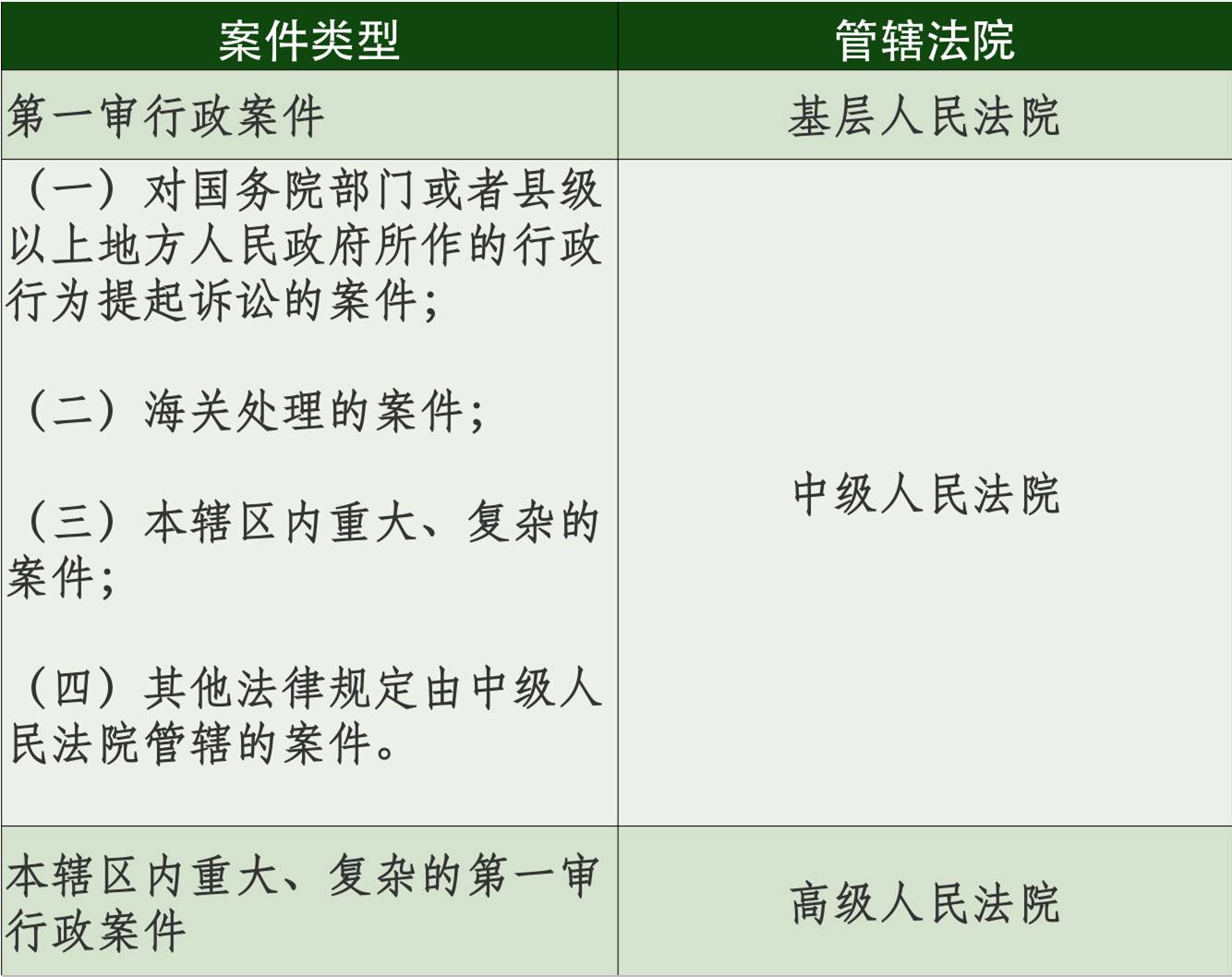 关于上海法院诉讼管辖的整理清单