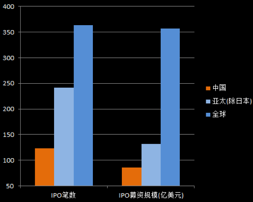 �������й�IPOļ�ʹ�ģ�������׼��¸�