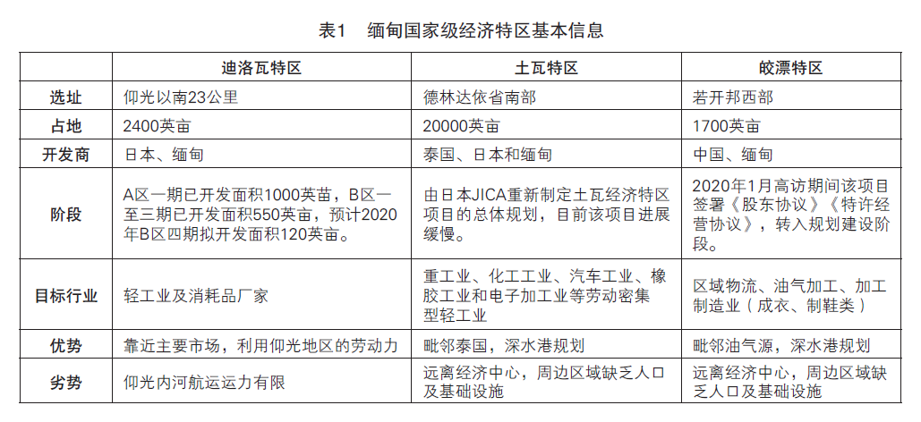 缅甸经济特区工业园区产业新城发展现状及市场前景分析