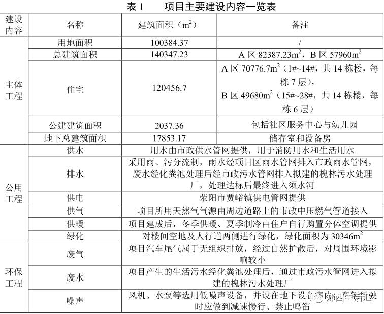 荥阳市贾峪镇双楼郭社区一期及祖始安置区项目概况公布