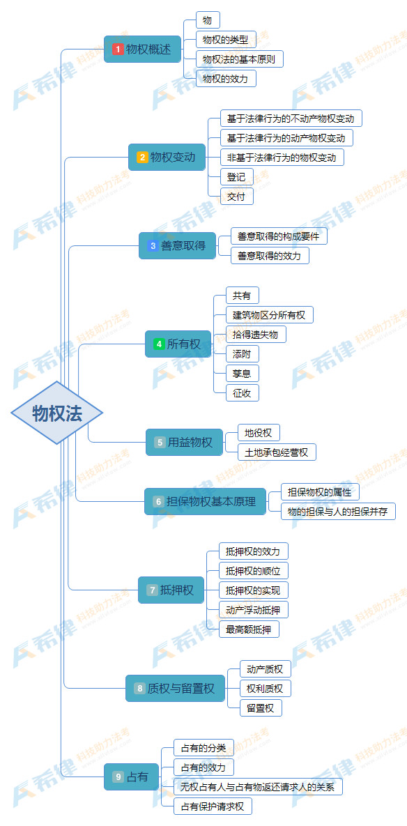 下面我就以思维导图的形式来简易的展示下民法学课程的知识框架