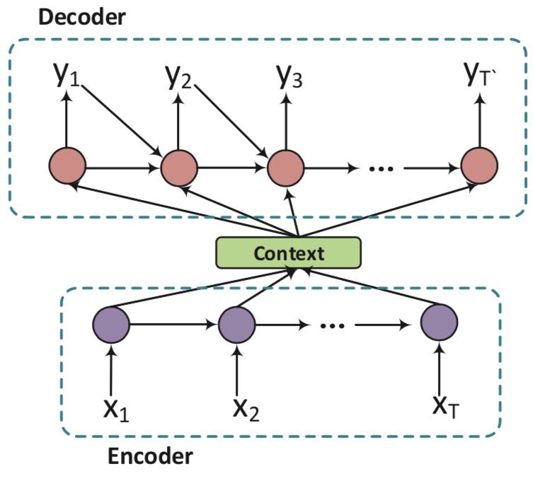 encoder-decoder 模式