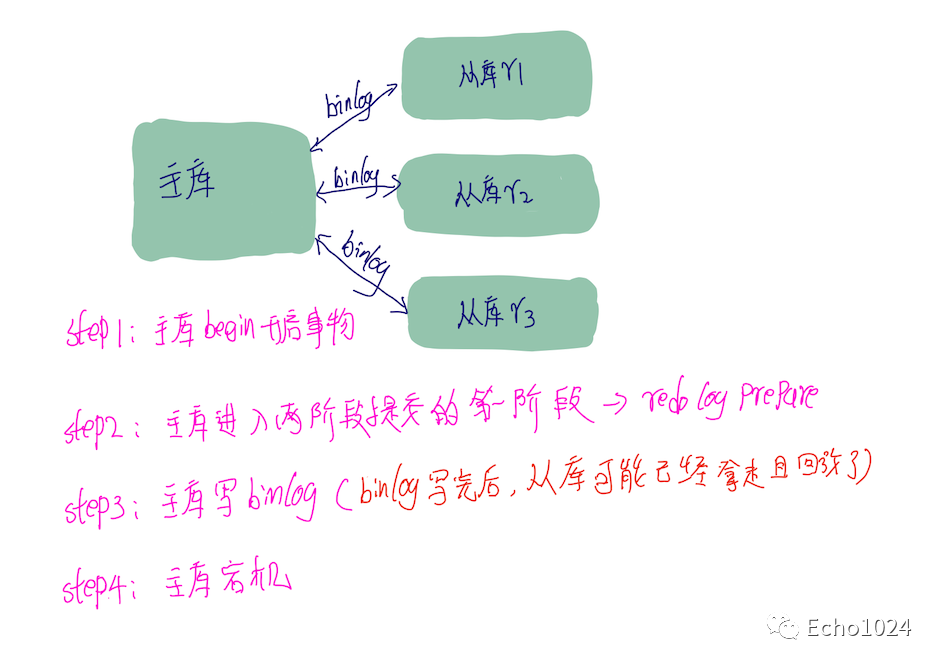 自导自演的面试现场之--你竟然不了解MySQL的组提交？ 