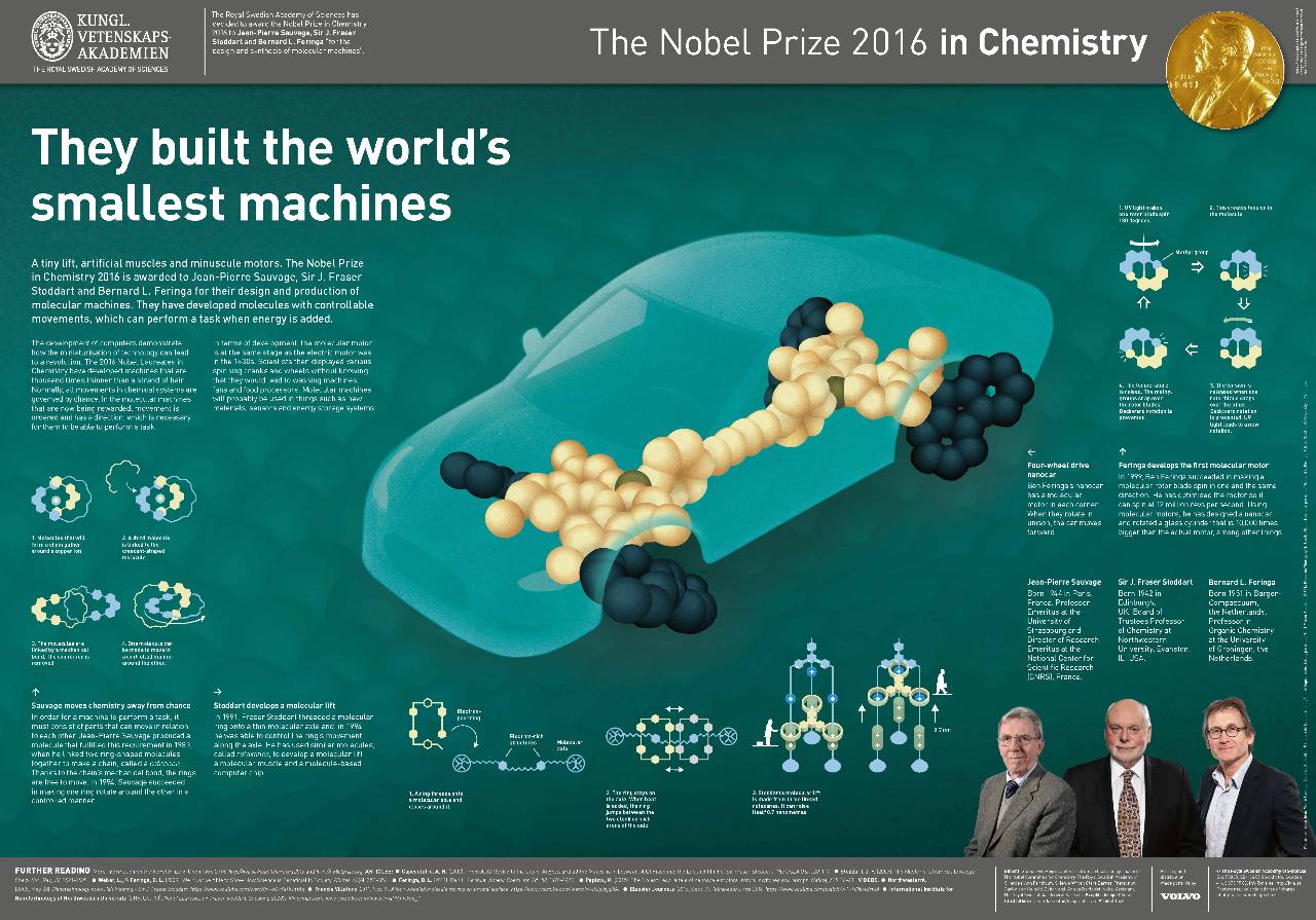 2016年诺贝尔化学奖图解海报