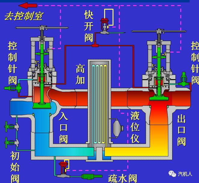 汽机人原创! 高加三通阀结构及原理简介