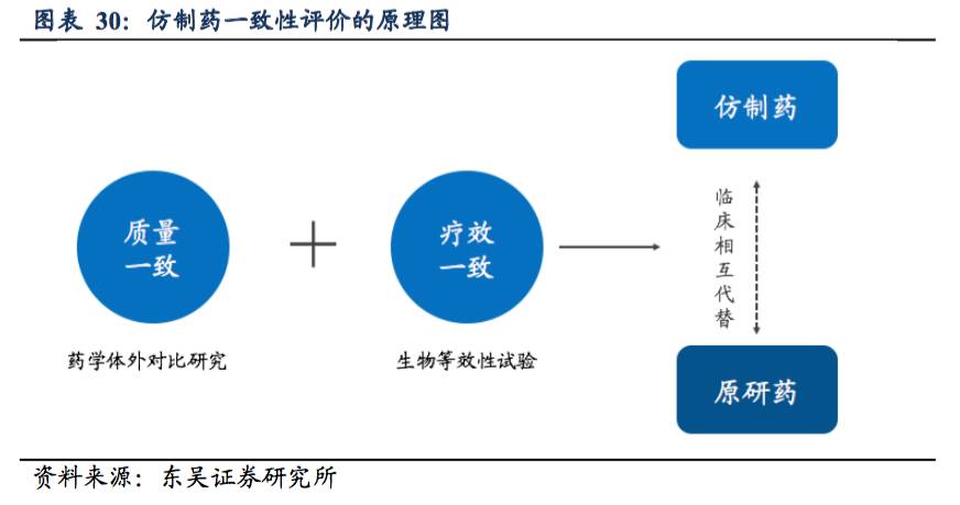 仿制药一致性评价下的cro行业:未来3-5年至少释放700亿元市场空间