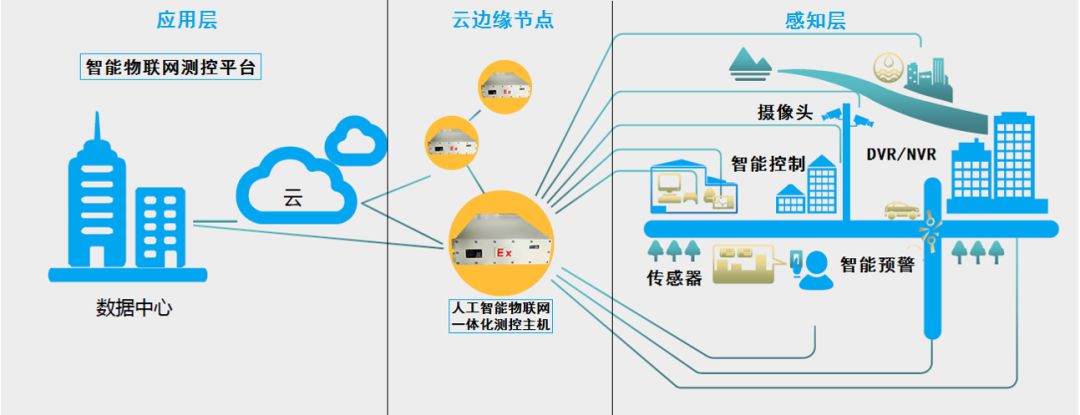 首页 新闻 正文 物联网监测预警平台,由感知层,人工智能物联网一体