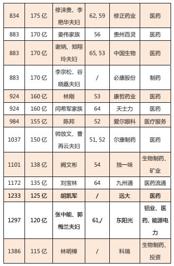 2017胡润富豪排行榜新鲜出炉医药行业48人入列