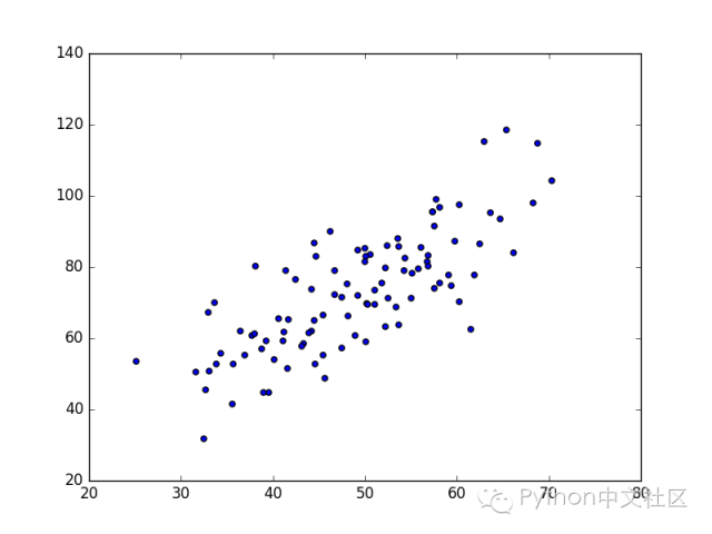 Python机器学习算法入门之梯度下降法实现线性回归 阿里云开发者社区