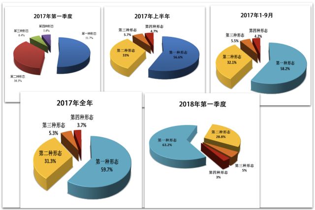 五次通报中全国纪检监察机关运用监督执纪"四种形态"占比图