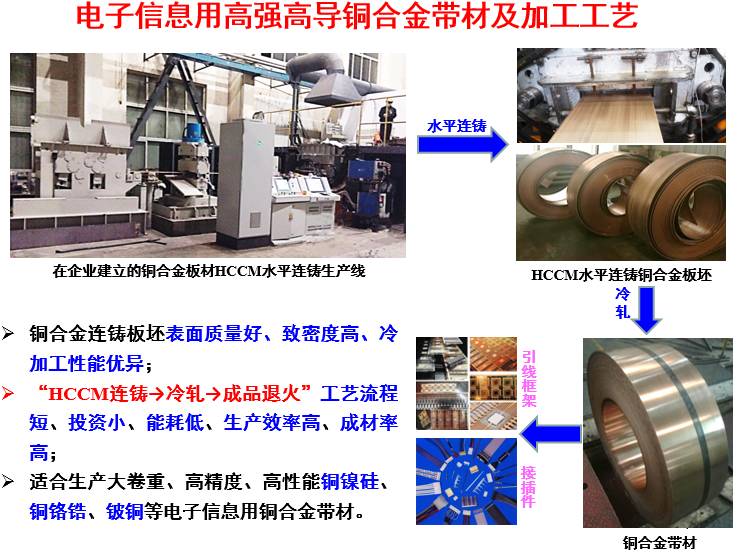 获授权发明专利82项;铜铝复合材料连铸直接成形,高强高导铜合金材料