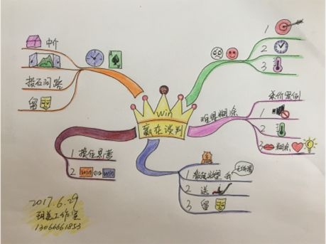 静雅书院学员绘制的《赢在谈判》书籍思维导图