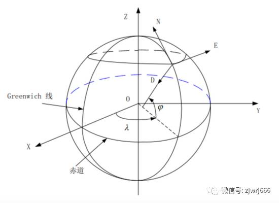 Gps 的海拔數據為何不準確 詳解無人機導航中的位置座標系 中國指揮與控制學會 微文庫