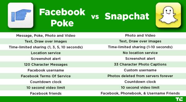 Snapchat成功的唯一秘密是「懟」Facebook 科技 第10張