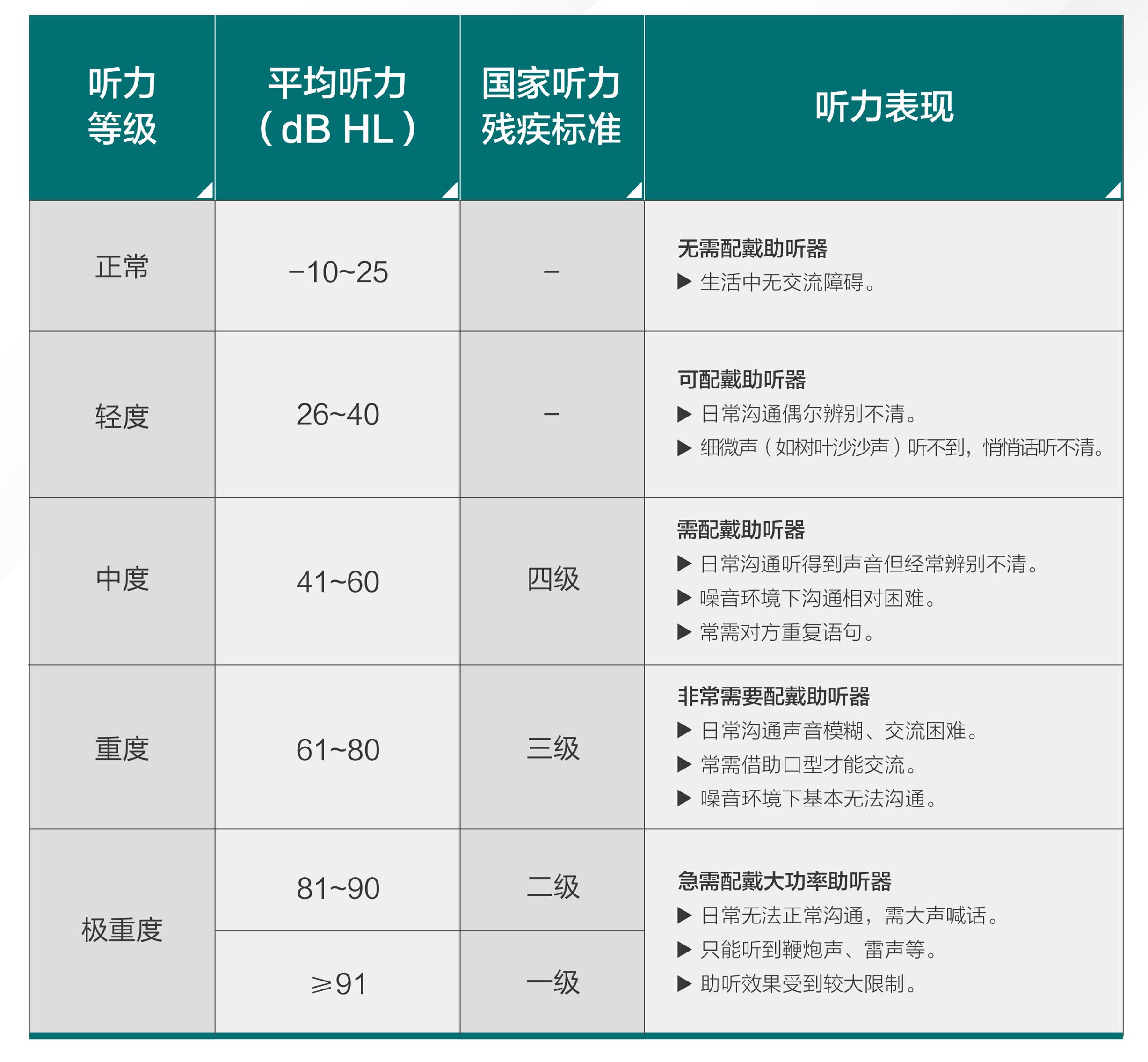 纯音听力图表往往结合言语香蕉图来表示听障患者的听力损失程度和听力