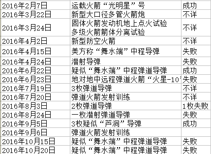 6年失败16次,朝鲜