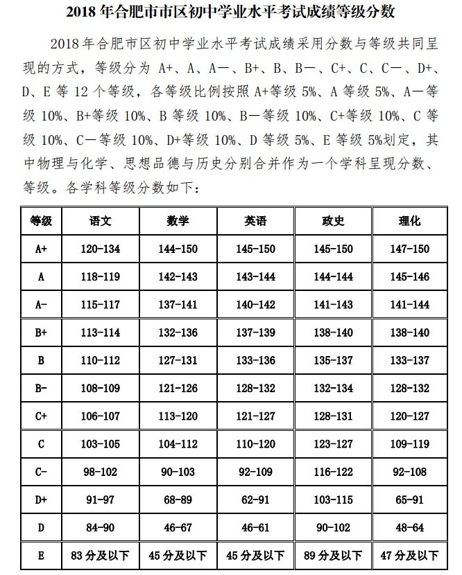 03 分数等级是什么意思? 04 体育实验等级是什么意思?